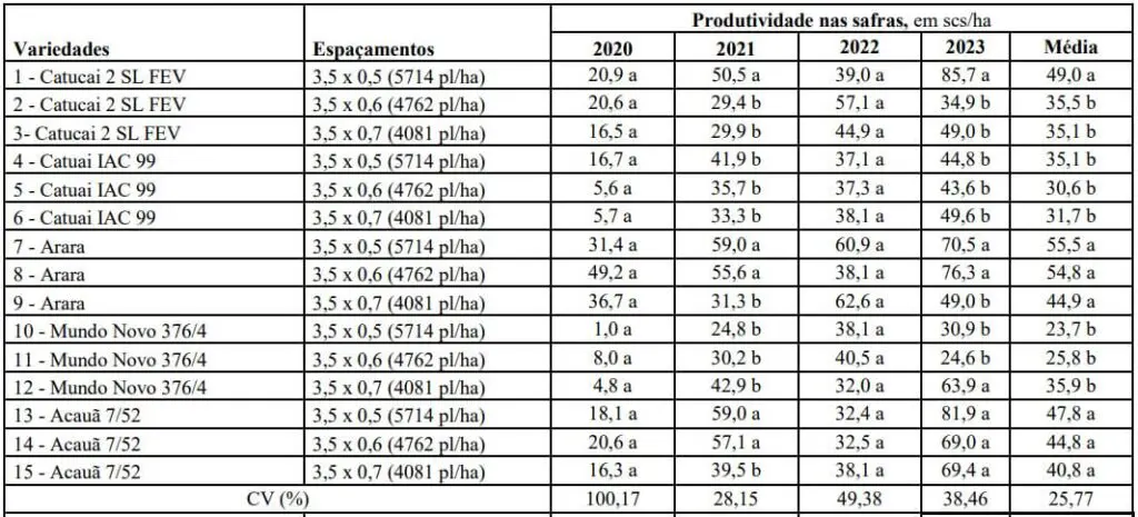 Produtividade, nas 4 primeiras safras, em cafeeiros