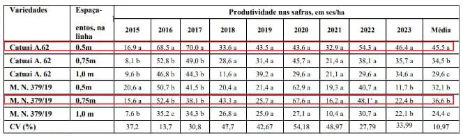 Produtividade, nas 9 primeiras safras, em cafeeiros