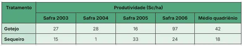 Produtividade da cultivar Topázio
