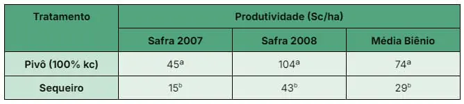 Produtividade de duas safras e a média do biênio em função da irrigação.