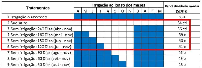 Produtividade média de 6 safras