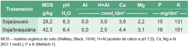 Propriedades químicas do solo