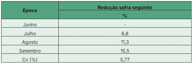 Redução da produtividade entre as safras