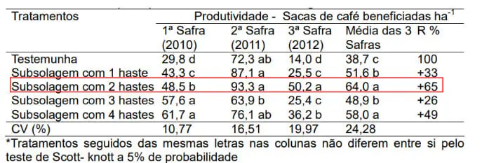 Produção do cafeeiro submetido à subsolagem (2009) por número variável de hastes.