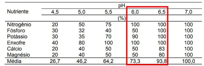 Estimativa da variação percentual de assimilação dos principais nutrientes pelas plantas em função do pH do solo
