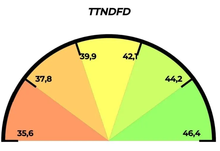 Parâmetros de TTNDFD em análise de silagem de milho