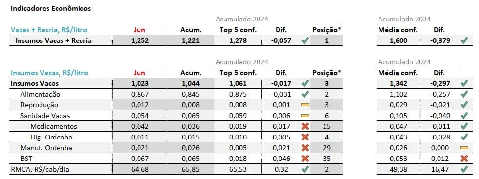 Exemplo de benchmarking de uma fazenda leiteira