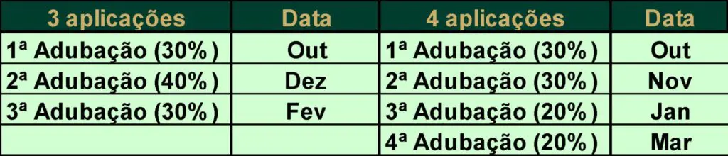 Exemplo de parcelamento de adubação em lavoura de café