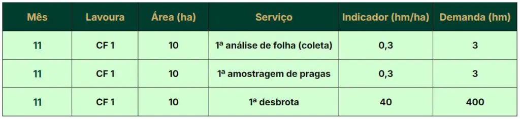 Demanda de horas homem.