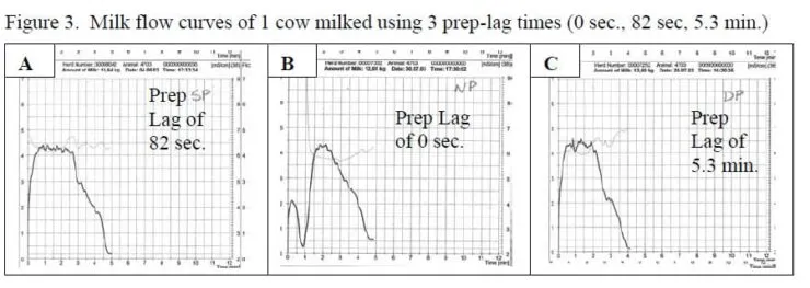 Gráficos de tempo de pré-atraso