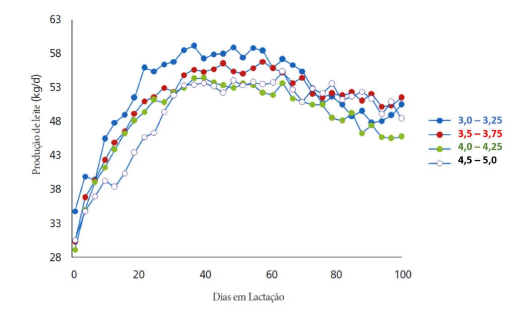 Gráfico retratando picos de produção de leite de acordo com dias em lactação