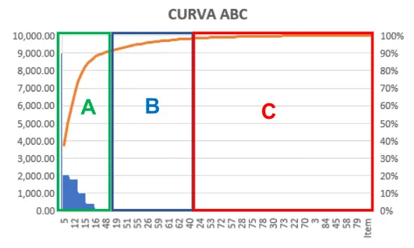 Curva ABC com análise de estoque