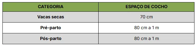 Tabela com medidas de espaço de cocho de acordo com a categoria das vacas