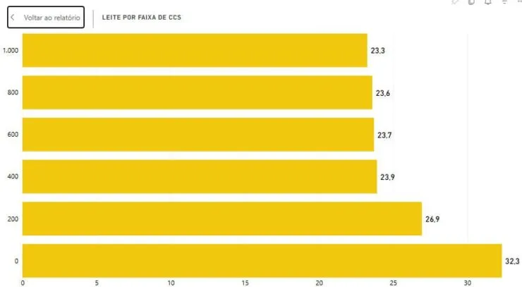 Gráfico mostrando produção de leite por faixa de CCS