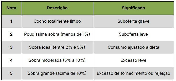 Escala de notas de leitura de cocho
