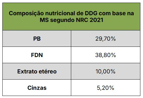 Tabela com composição média do DDG