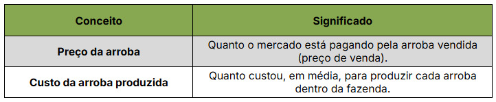 Tabela com diferença entre custo da arroba produzida e preço de venda