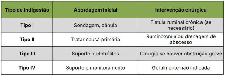 Tabela tratamento indigestão vagal