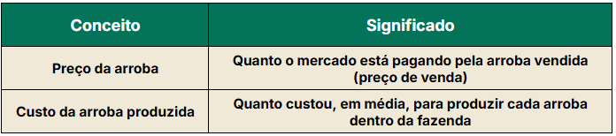 Tabela com diferença entre custo da arroba produzida e preço de venda