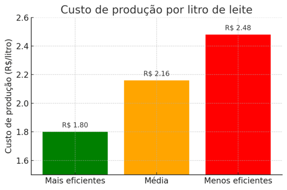 Gráfico com custo por litro de leite