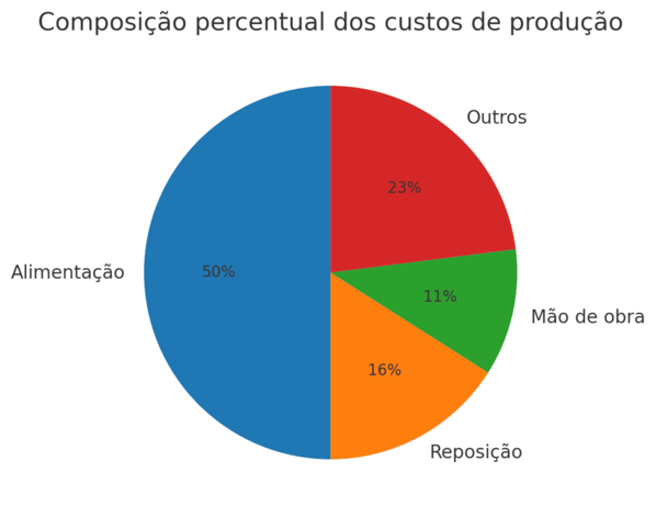 Gráfico com composição dos custos de produção