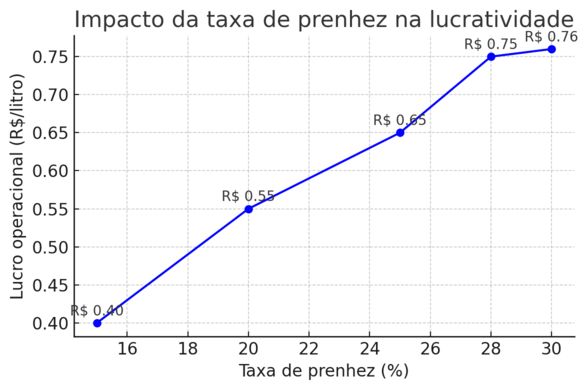 Gráfico taxa de prenhez