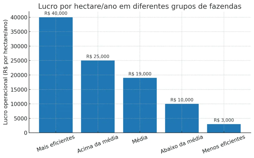 Gráfico de diferença de lucro por hectare