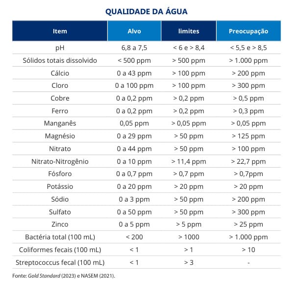 Tabela com informações sobre qualidade da água