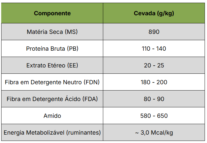 Tabela de composição bromatológica da cevada