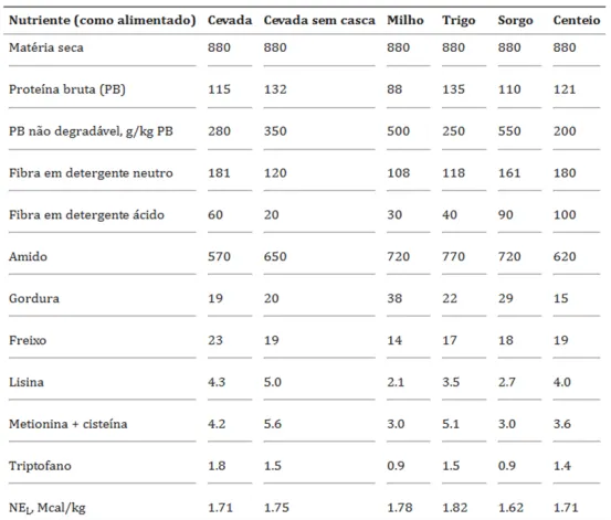 Comparação da cevada com outros cereais energéticos