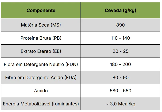 Tabela de composição bromatológica da cevada