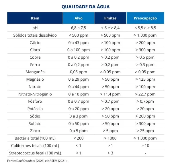 Tabela com informações sobre qualidade da água