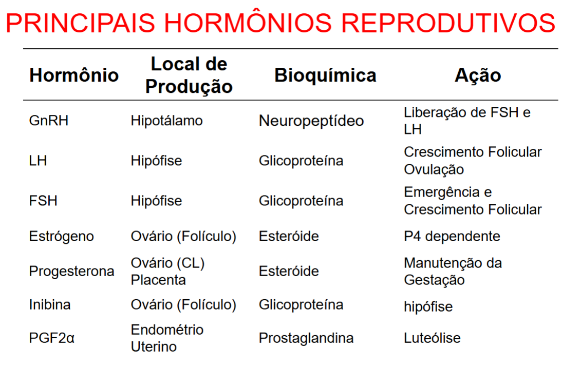 Principais hormônios reprodutivos de vacas leiteiras