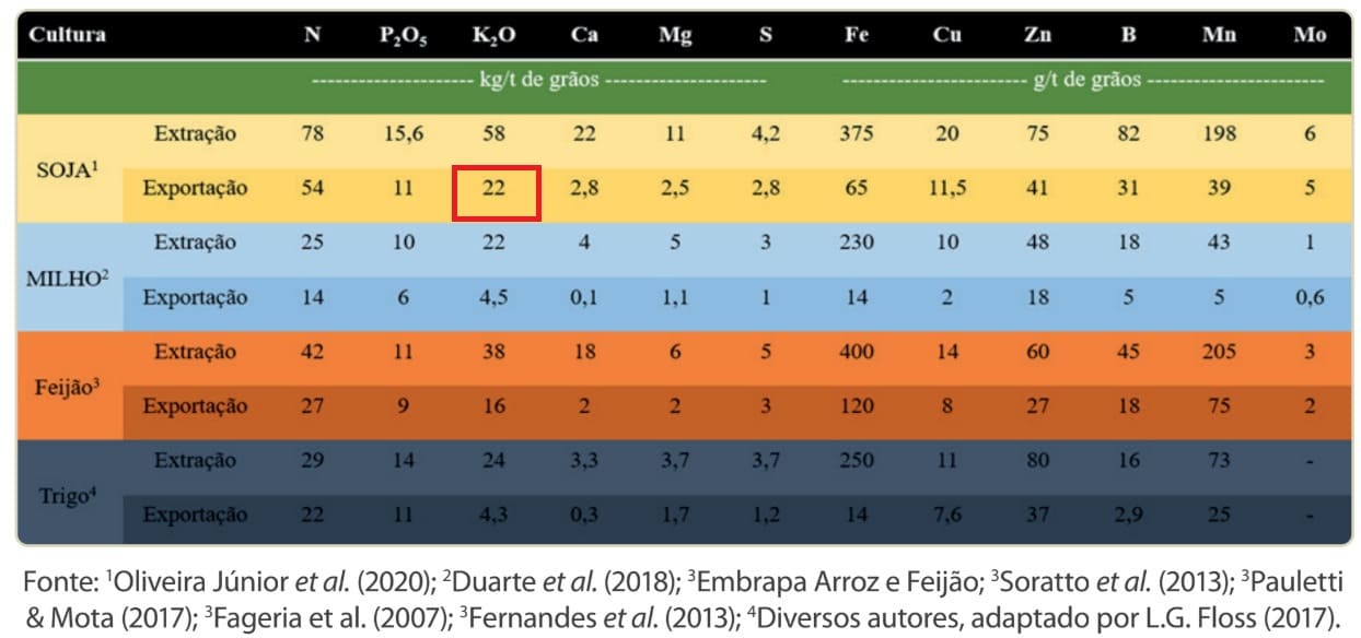 Quantidade extraída e exportada de nutrientes