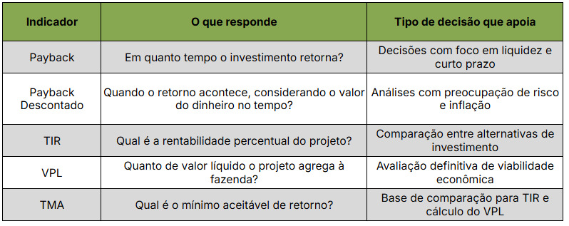 Tabela com comparação de indicadores econômicos