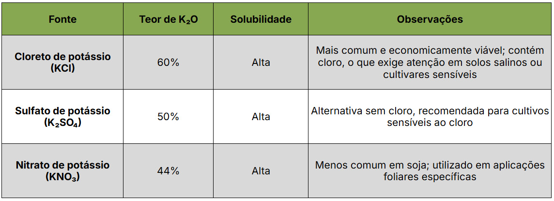 Principais fontes de potássio