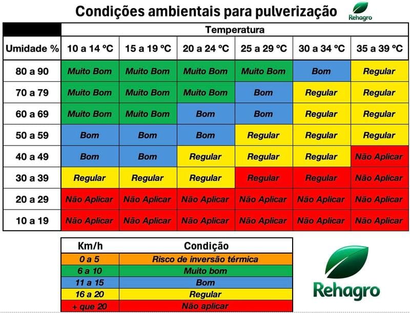 Tabela com as condições ambientais para pulverização com defensivos