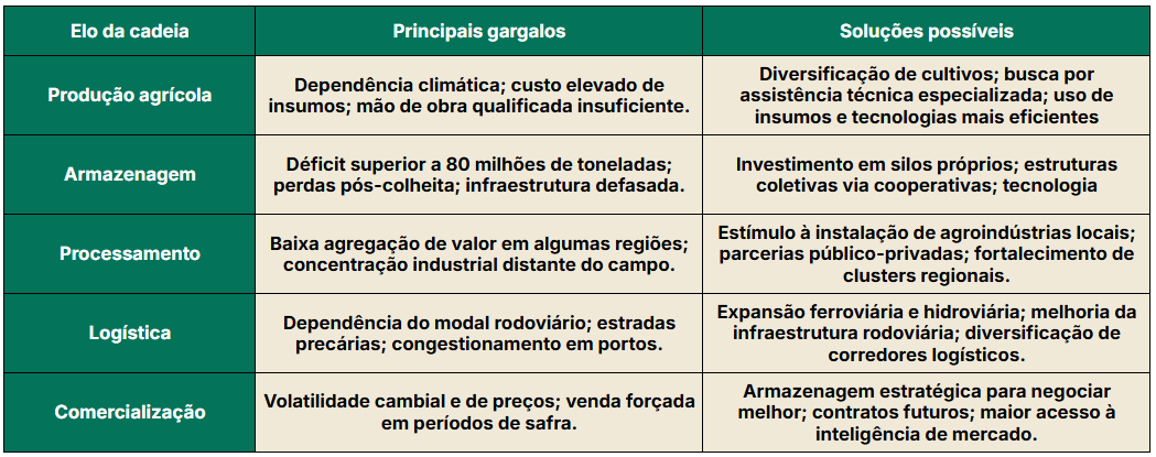 Gargalos e soluções na cadeia produtiva de grãos