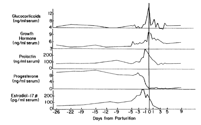 Gráfico mostrando a concentração sérica dos hormônios ao longo dos dias em relação ao parto