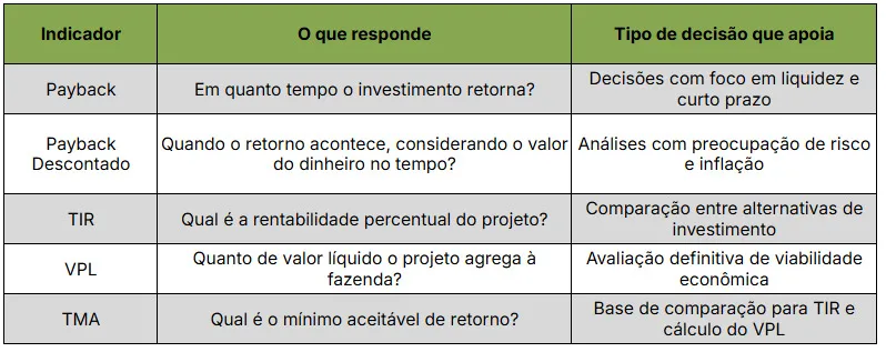 Tabela com comparação de indicadores econômicos