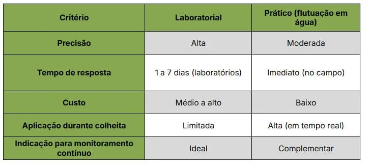 Comparativo entre dois métodos de separação