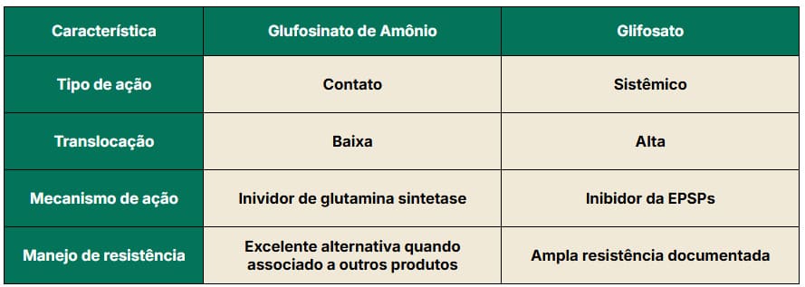 Comparativo do glufosinato de amônio com o glifosato