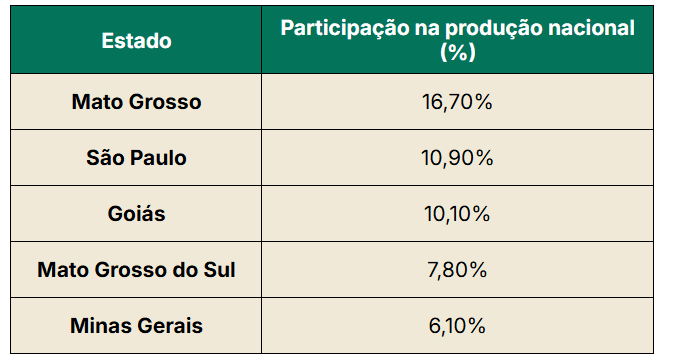 Principais estados produtores de gado de corte no Brasil