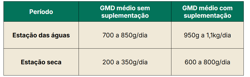 Ganho de peso diário de acordo com o período e a suplementação