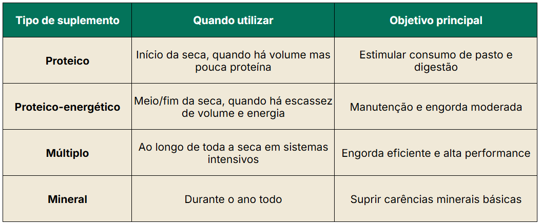 Tabela tipos de suplemento
