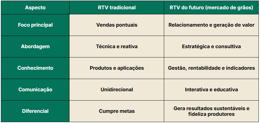 Tabela com comparativo entre perfis de RTV