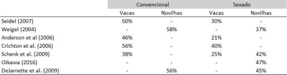 Comparativo taxa de concepção entre vacas e novilhas 