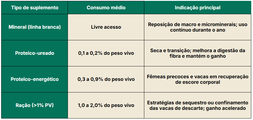Tabela com tipos de suplementos utilizados na cria