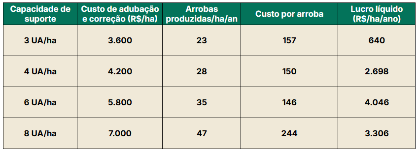 Tabela com diferentes cenários de capacidade de suporte
