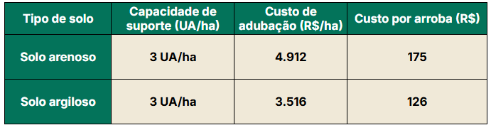 Tabela comparando 2 tipos de solo